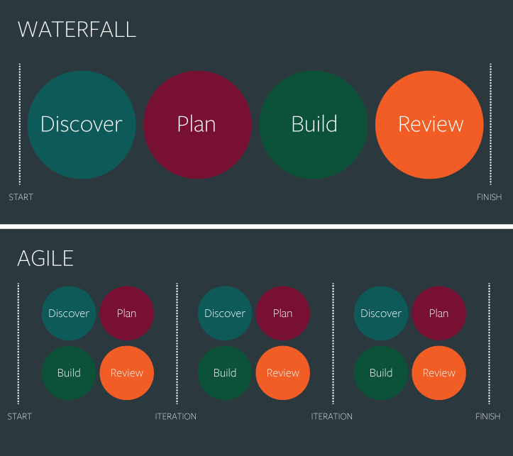Agile design: what we’ve learned