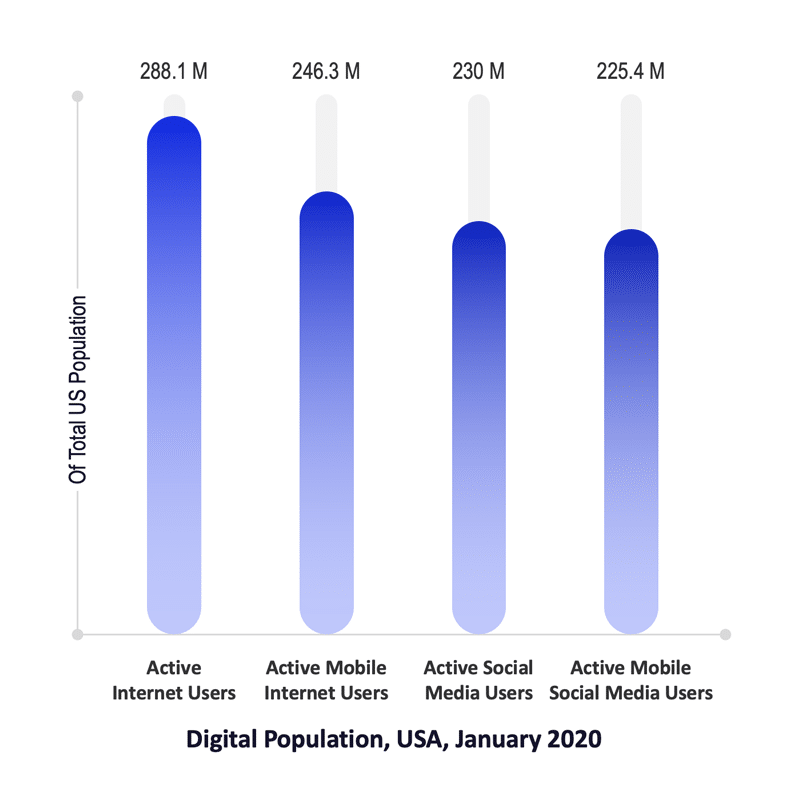 Digital Population, USA, January 2020