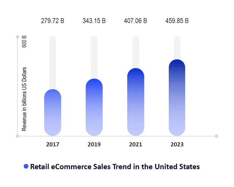 Retail eCommerce Sales Trend in the United States (2017-2023)
