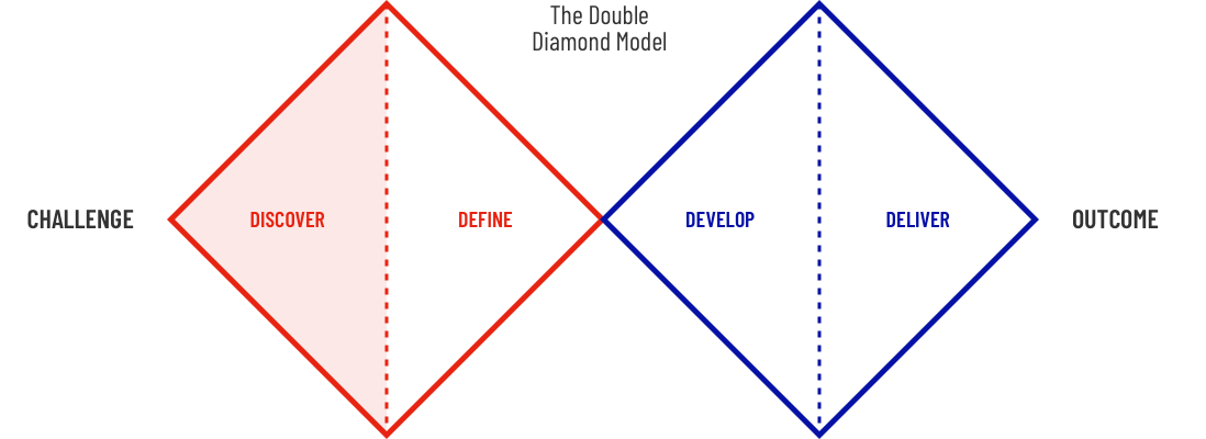 The Double Diamond Model from Challenge to Outcome