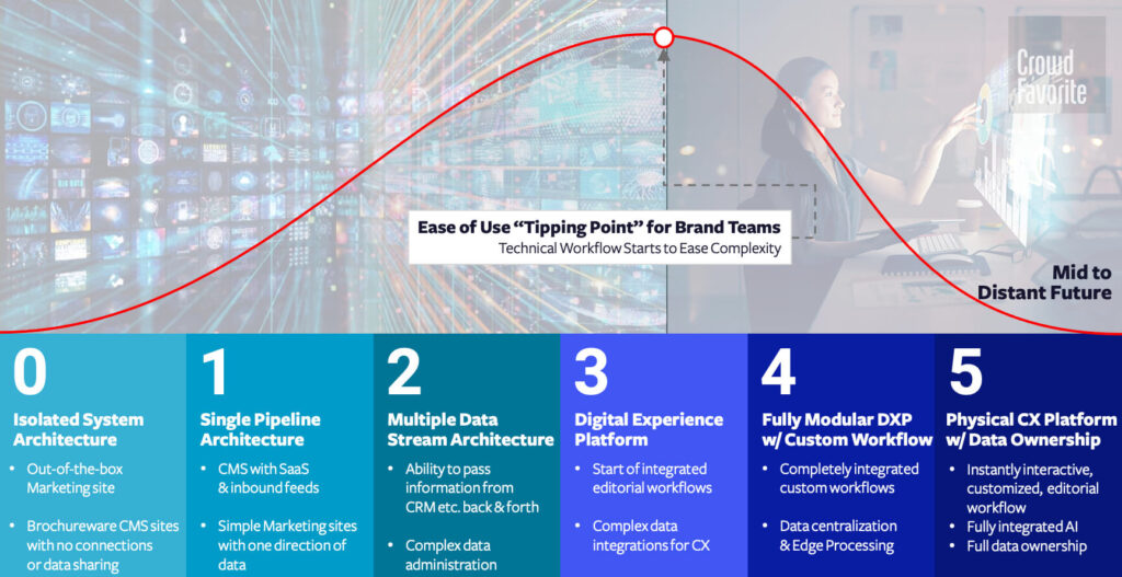 Streamline Marketing Editorial Workflow with Open Source DXPs