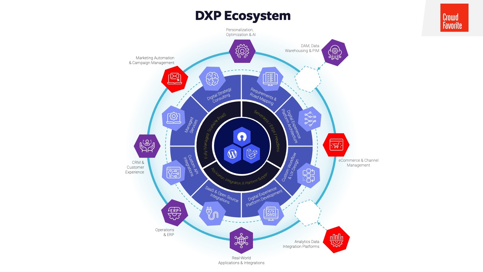 DXP Ecosystem