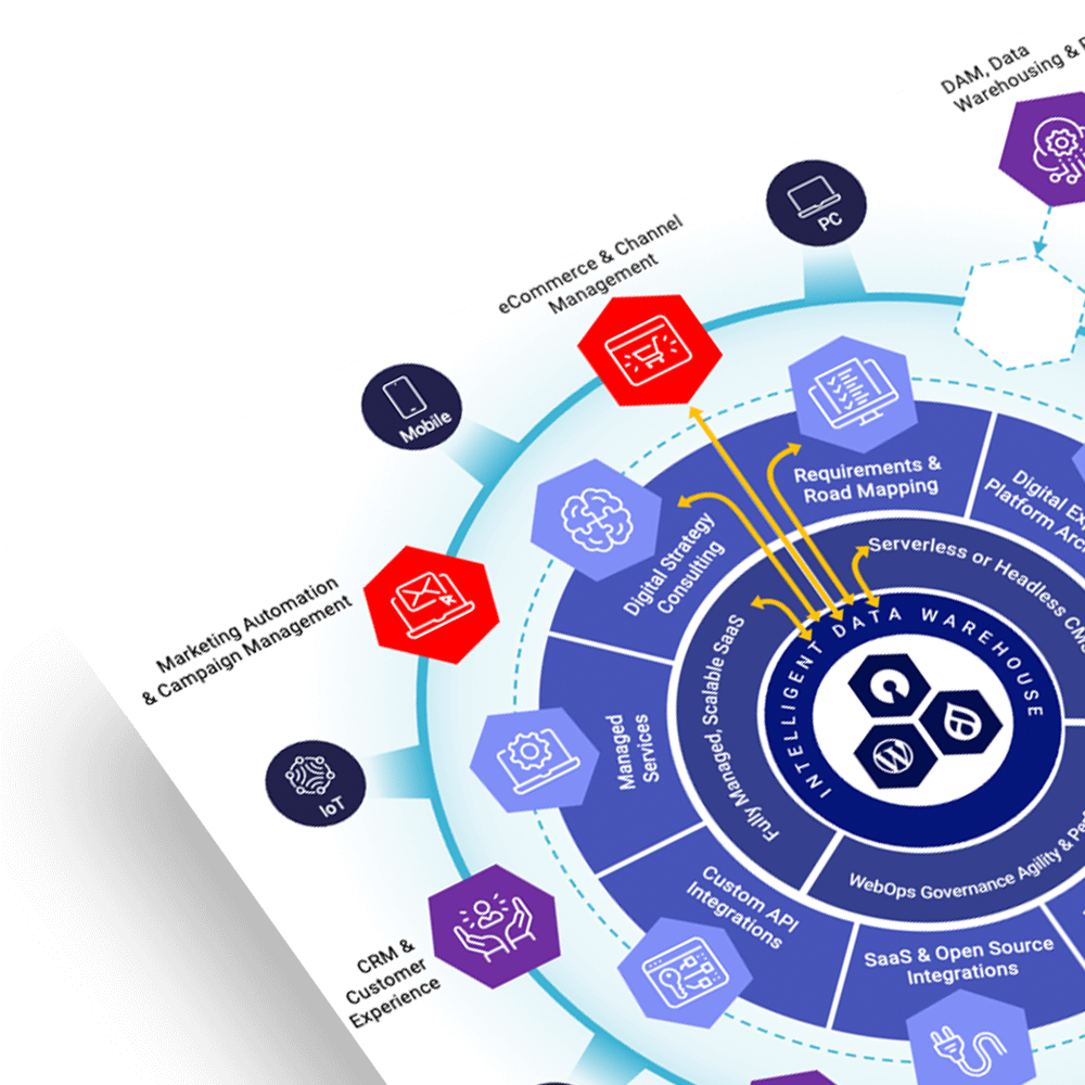 Digital Transformation Roadmap