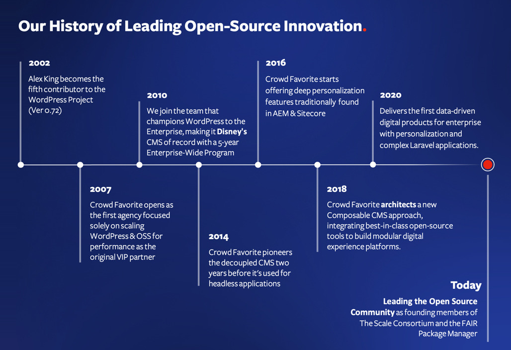 Crowd Favorite timeline of open source innovation, 2002 through today, from Alex King's early WordPress contributions to founding membership in The Scale Consortium and FAIR Package Manager.